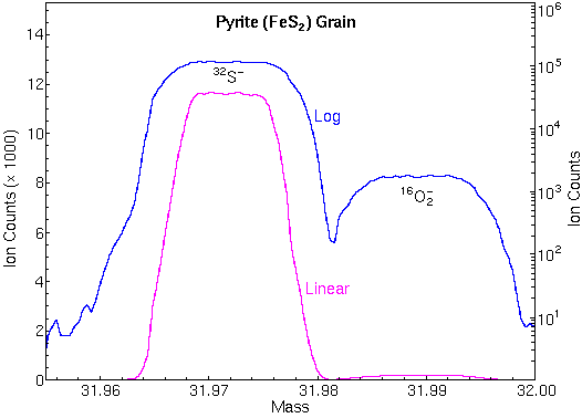 Graphic of a mass spectrum of a pyrite grain