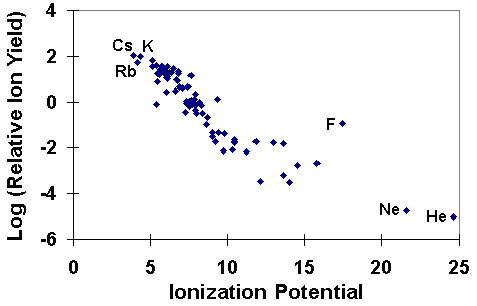 ionization energy trend. ionization energy trend. The correlations of ionization