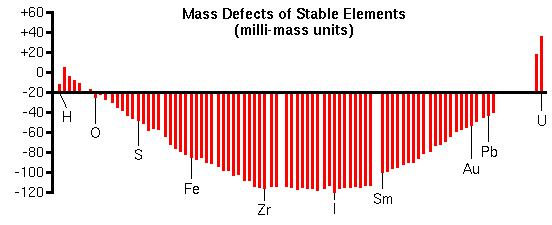 Graph showing mass defects of stable elements