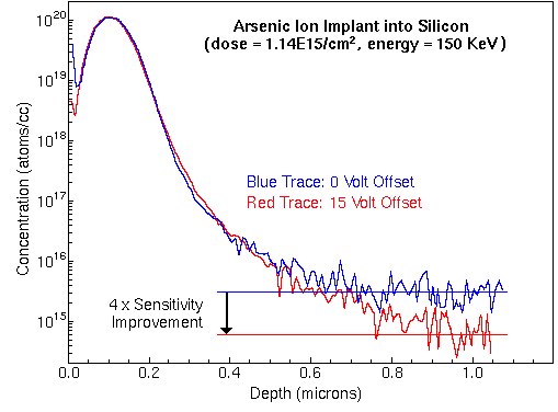 Graphic comparing analysis of As in Si with and without voltage offset technique